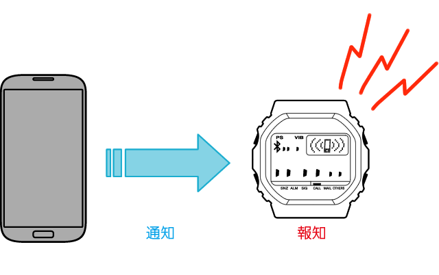 スマホ 時計 オファー 通知