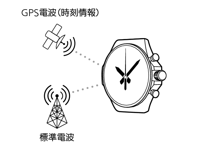 GPS_calibration_GPSTime